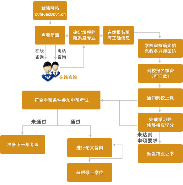 中央財經大學在職研究生申碩流程